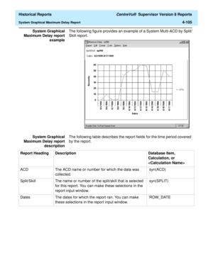 Page 413  Historical Reports CentreVu®  Supervisor Version 8 Reports
System Graphical Maximum Delay Report4-105
System Graphical
Maximum Delay report
exampleThe following figure provides an example of a System Multi-ACD by Split/
Skill report. 
System Graphical
Maximum Delay report
descriptionThe following table describes the report fields for the time period covered 
by the report.
Report Heading Description Database Item, 
Calculation, or 

ACD The ACD name or number for which the data was 
collected....