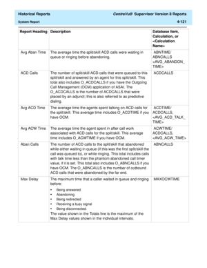 Page 429  Historical Reports CentreVu®  Supervisor Version 8 Reports
System Report4-121
 Avg Aban Time The average time the split/skill ACD calls were waiting in 
queue or ringing before abandoning. ABNTIME/  
ABNCALLS 
 
 ACD Calls The number of split/skill ACD calls that were queued to this 
split/skill and answered by an agent for this split/skill. This 
total also includes O_ACDCALLS if you have the Outgoing 
Call Management (OCM) application of ASAI. The 
O_ACDCALLS is the number of ACDCALLS that were...