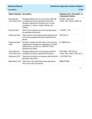 Page 441  Historical Reports CentreVu®  Supervisor Version 8 Reports
Trunk Report4-133
Avg Inbound 
Trunk Hold TimeAverage holding time for all incoming calls that 
completed during the specified time period. 
Average holding time includes time in vector 
processing, in queue, ringing, talking, and 
holding.INTIME / INCALLS; 

Inbound CCS Total trunk occupancy by incoming calls during 
the specified time period.I_INOCC / 100
Outbound Calls  Total number of all outgoing calls carried by this 
trunk that completed...