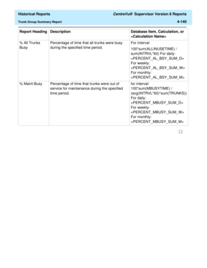 Page 448  Historical Reports CentreVu®  Supervisor Version 8 Reports
Trunk Group Summary Report4-140
% All Trunks 
BusyPercentage of time that all trunks were busy 
during the specified time period.For interval
100*sum(ALLINUSETIME) / 
sum(INTRVL*60) For daily: 
 
For weekly: 
 
For monthly: 

% Maint Busy Percentage of time that trunks were out of 
service for maintenance during the specified 
time period.for interval: 
100*sum(MBUSYTIME) / 
(avg(INTRVL*60)*sum(TRUNKS)) 
For daily: 
 
For weekly: 
 
For...