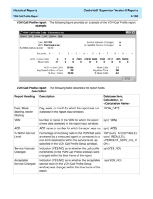 Page 456  Historical Reports CentreVu®  Supervisor Version 8 Reports
VDN Call Profile Report4-148
VDN Call Profile report
exampleThe following figure provides an example of the VDN Call Profile report.
VDN Call Profile report
descriptionThe following table describes the report fields.
Report Heading Description Database Item, 
Calculation, or 

Date, Week 
Starting, Month 
StartingDay, week, or month for which the report was run 
(selected in the report input window). ROW_DATE 
VDN  Number or name of the VDN for...
