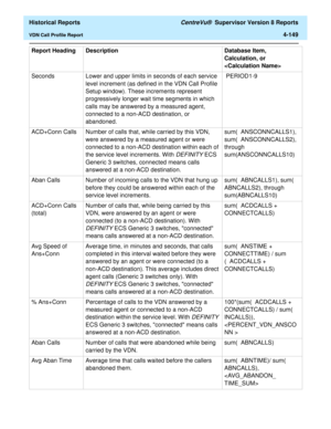 Page 457  Historical Reports CentreVu®  Supervisor Version 8 Reports
VDN Call Profile Report4-149
Seconds Lower and upper limits in seconds of each service 
level increment (as defined in the VDN Call Profile 
Setup window). These increments represent 
progressively longer wait time segments in which 
calls may be answered by a measured agent, 
connected to a non-ACD destination, or 
abandoned. PERIOD1-9
ACD+Conn Calls Number of calls that, while carried by this VDN, 
were answered by a measured agent or were...