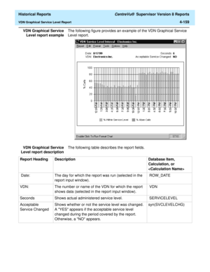 Page 467  Historical Reports CentreVu®  Supervisor Version 8 Reports
VDN Graphical Service Level Report4-159
VDN Graphical Service
Level report exampleThe following figure provides an example of the VDN Graphical Service 
Level report. 
VDN Graphical Service
Level report descriptionThe following table describes the report fields.
Report Heading Description Database Item, 
Calculation, or 

 Date: The day for which the report was run (selected in the 
report input window). ROW_DATE 
VDN:  The number or name of...
