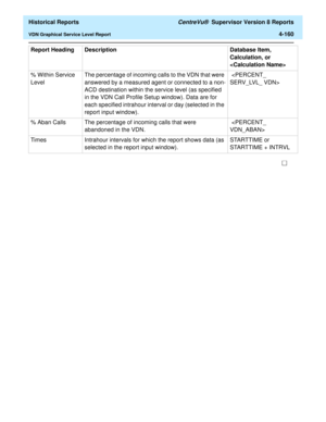 Page 468  Historical Reports CentreVu®  Supervisor Version 8 Reports
VDN Graphical Service Level Report4-160
% Within Service 
LevelThe percentage of incoming calls to the VDN that were 
answered by a measured agent or connected to a non-
ACD destination within the service level (as specified 
in the VDN Call Profile Setup window). Data are for 
each specified intrahour interval or day (selected in the 
report input window). 
% Aban Calls The percentage of incoming calls that were 
abandoned in the VDN. 
Times...
