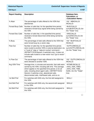 Page 475  Historical Reports CentreVu®  Supervisor Version 8 Reports
VDN Report4-167
% Aban The percentage of calls offered to the VDN that 
abandoned.100 * ABNCALLS/
INCALLS
Forced Busy Calls Number of calls that, for the specified time period, 
received a forced busy signal while being carried by 
the VDN. BUSYCALLS 
sum(BUSYCALLS) (for 
the Totals line)
Forced Disc Calls Number of calls that, in the specified time period, 
received a forced disconnect while being carried by 
the VDN.  DISCCALLS...