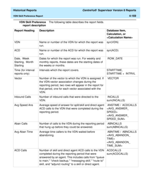 Page 477  Historical Reports CentreVu®  Supervisor Version 8 Reports
VDN Skill Preference Report4-169
VDN Skill Preference
report descriptionThe following table describes the report fields.
Report Heading Description Database Item, 
Calculation, or 

VDN  Name or number of the VDN for which the report was 
run.syn(VDN)
ACD  Name or number of the ACD for which the report was 
run.syn(ACD)
Date,  Week 
Starting,  Month 
StartingDates for which the report was run. For weekly and 
monthly reports, these dates are...
