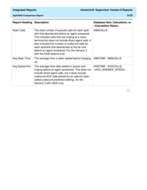 Page 509  Integrated Reports CentreVu®  Supervisor Version 8 Reports
Split/Skill Comparison Report5-23
Aban Calls  The total number of queued calls for each split/
skill that abandoned before an agent answered. 
This includes calls that are ringing at a voice 
terminal but does not include direct agent calls. It 
also includes the number of outbound calls for 
each split/skill that abandoned at the far end 
before an agent answered. For the Generic 3 
with the ASAI feature only.ABNCALLS
Avg Aban Time  The...
