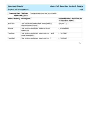 Page 511  Integrated Reports CentreVu®  Supervisor Version 8 Reports
Graphical Skill Overload Report5-25
Graphical Skill Overload
report descriptionThis table describes the report fields:
Report Heading Description Database Item, Calculation, or 

Split/Skill:  The name or number of the split(s)/skill(s) 
selected for the report.syn(SPLIT)
Normal The time the skill spent under all of the 
thresholds. I_NORMTIME
Overload1  The time the skill spent over threshold 1 and 
under threshold 2. I_OL1TIME
Overload2 The...