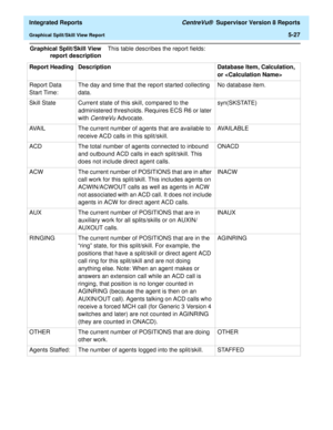 Page 513  Integrated Reports CentreVu®  Supervisor Version 8 Reports
Graphical Split/Skill View Report5-27
Graphical Split/Skill View
report descriptionThis table describes the report fields:
Report Heading Description Database Item, Calculation, 
or  
Report Data 
Start Time:The day and time that the report started collecting 
data.No database item.
Skill State Current state of this skill, compared to the 
administered thresholds. Requires ECS R6 or later 
with 
CentreVu Advocate. syn(SKSTATE)
AVAIL The current...
