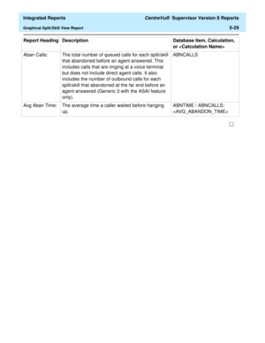 Page 515  Integrated Reports CentreVu®  Supervisor Version 8 Reports
Graphical Split/Skill View Report5-29
Aban Calls: The total number of queued calls for each split/skill 
that abandoned before an agent answered. This 
includes calls that are ringing at a voice terminal 
but does not include direct agent calls. It also 
includes the number of outbound calls for each 
split/skill that abandoned at the far end before an 
agent answered (Generic 3 with the ASAI feature 
only).ABNCALLS
Avg Aban Time:  The average...