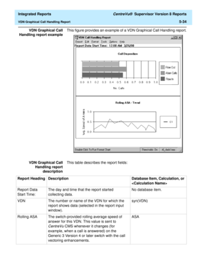 Page 520  Integrated Reports CentreVu®  Supervisor Version 8 Reports
VDN Graphical Call Handling Report5-34
VDN Graphical Call
Handling report exampleThis figure provides an example of a VDN Graphical Call Handling report.
VDN Graphical Call
Handling report
descriptionThis table describes the report fields:
Report Heading Description Database Item, Calculation, or 

Report Data 
Start Time:The day and time that the report started 
collecting data.No database item.
VDN The number or name of the VDN for which the...