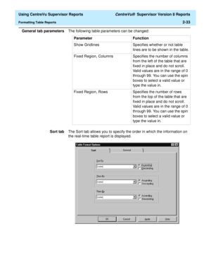 Page 75  Using CentreVu Supervisor Reports CentreVu®  Supervisor Version 8 Reports
Formatting Table Reports2-33
General tab parametersThe following table parameters can be changed:
Sort tabThe Sort tab allows you to specify the order in which the information on 
the real-time table report is displayed.Parameter Function
Show Gridlines Specifies whether or not table 
lines are to be shown in the table.
Fixed Region, Columns Specifies the number of columns 
from the left of the table that are 
fixed in place and...