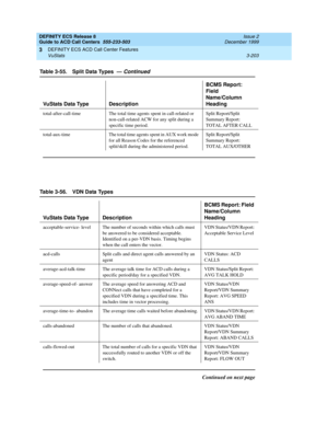 Page 287DEFINITY ECS Release 8
Guide to ACD Call Centers  555-233-503  Issue 2
December 1999
DEFINITY ECS ACD Call Center Features 
3-203 VuStats 
3
total-after-call-time The total time agents spent in call-related or 
non-call-related ACW for any split during a 
specific time period.Split Report/Split 
Summary Report: 
TOTAL AFTER CALL
total-aux-time The total time agents spent in AUX work mode 
for all Reason Codes for the referenced 
split/skill during the administered period.Split Report/Split 
Summary...