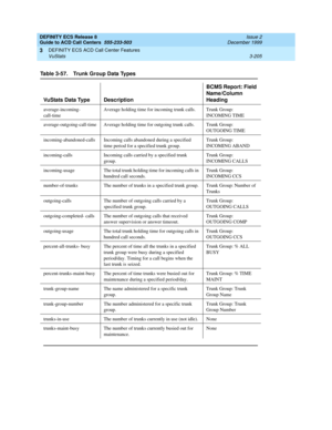 Page 289DEFINITY ECS Release 8
Guide to ACD Call Centers  555-233-503  Issue 2
December 1999
DEFINITY ECS ACD Call Center Features 
3-205 VuStats 
3
Table 3-57. Trunk Group Data Types 
VuStats Data Type DescriptionBCMS Report: Field 
Name/Column 
Heading
average-incoming-
call-timeAverage holding time for incoming trunk calls. Trunk Group: 
INCOMING TIME
average-outgoing-call-time Average holding time for outgoing trunk calls. Trunk Group: 
OUTGOING TIME
incoming-abandoned-calls Incoming calls abandoned during a...