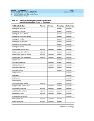 Page 333DEFINITY ECS Release 8
Guide to ACD Call Centers  555-233-503  Issue 2
December 1999
DEFINITY ECS ACD Call Center Forms 
4-41 VuStats Display Format 
4
split-agents-in-aux-9 allowed required
split-agents-in-aux-all allowed required
split-agents-in-aux-default allowed required
split-agents-in-aux-non-default allowed required
split-agents-in-other allowed required
split-agents-on-acd-calls allowed required
split-agents-on-extension-calls allowed required
split-agents-staffed allowed required...