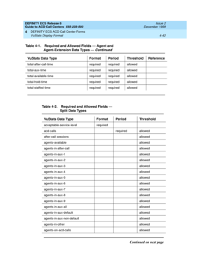 Page 334DEFINITY ECS Release 8
Guide to ACD Call Centers  555-233-503  Issue 2
December 1999
DEFINITY ECS ACD Call Center Forms 
4-42 VuStats Display Format 
4
total-after-call-time required required allowed
total-aux-time required required allowed
total-available-time required required allowed
total-hold-time required required allowed
total-staffed-time required required allowed
Table 4-2. Required and Allowed Fields — 
Split Data Types 
VuStats Data Type Format Period Threshold
acceptable-service-level...