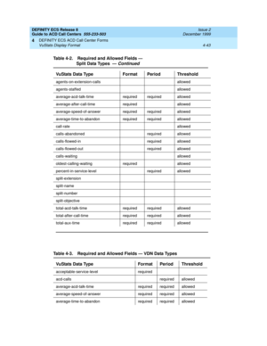 Page 335DEFINITY ECS Release 8
Guide to ACD Call Centers  555-233-503  Issue 2
December 1999
DEFINITY ECS ACD Call Center Forms 
4-43 VuStats Display Format 
4
agents-on-extension-calls allowed
agents-staffed allowed
average-acd-talk-time required required allowed
average-after-call-time required allowed
average-speed-of-answer required required allowed
average-time-to-abandon required required allowed
call-rate allowed
calls-abandoned required allowed
calls-flowed-in required allowed
calls-flowed-out required...