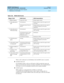 Page 211DEFINITY ECS Release 8
Guide to ACD Call Centers  555-233-503  Issue 2
December 1999
DEFINITY ECS ACD Call Center Features 
3-127 Redirection on No Answer 
3
When a call is redirected via ASAI Redirect Call, the RONA timer is canceled.
nAttendant return call
If an attendant extends a call to an ACD split or VDN for which the return call 
timer is not activated, the call does not interact with RONA. The Attendant Return 
Call Timer is not set if an attendant extends the call to another attendant. 
nAUDIX...