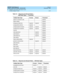 Page 335DEFINITY ECS Release 8
Guide to ACD Call Centers  555-233-503  Issue 2
December 1999
DEFINITY ECS ACD Call Center Forms 
4-43 VuStats Display Format 
4
agents-on-extension-calls allowed
agents-staffed allowed
average-acd-talk-time required required allowed
average-after-call-time required allowed
average-speed-of-answer required required allowed
average-time-to-abandon required required allowed
call-rate allowed
calls-abandoned required allowed
calls-flowed-in required allowed
calls-flowed-out required...