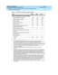 Page 70DEFINITY ECS Release 8
Guide to ACD Call Centers  555-233-503  Issue 2
December 1999
DEFINITY Call Center Capacities for ACD Software and Related Features 
2-4 DEFINITY ECS R8 Capacities 
2
Basic Call Management System (BCMS)
Measured Agents or Login IDs 400 400 2000
Measured Agents per Split 200 200 999
Measured Splits 99 99 600
Measured Trunk Groups 32 32 32
Measured VDNs 99 99 512
Maximum Agents Displayed by Monitor 
BCMS Split Command
13100 100 100
Maximum BCMS Terminals 3 3 4
Maximum Active...