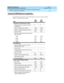 Page 81DEFINITY ECS Release 8
Guide to ACD Call Centers  555-233-503  Issue 2
December 1999
DEFINITY Call Center Capacities for ACD Software and Related Features 
2-15 CentreVu CMS Maximum Capacities 
2
CentreVu CMS Maximum Capacities
This table shows maximum CentreVu CMS capacities for Lucent switches and ECS. 
“BHCC” is Busy Hour Call Capacity.
ItemCMS 
R3V6CMS 
R3V8
Automatic Call Distribution (ACD)
Maximum Number of ACDs (multi-ACD 
configuration)88
Maximum Staffed ACD members 10000 10000
Maximum...