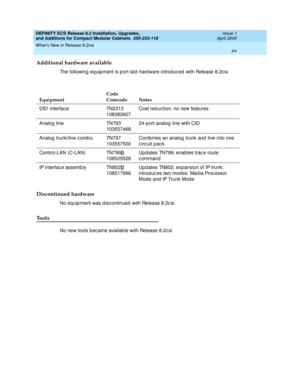 Page 14DEFINITY ECS Release 8.2 Installation, Upgrades, 
and Additions for Compact Modular Cabinets  555-233-118  Issue 1
April 2000
What’s New in Release 8.2csi 
xiv  
Additional hardware available
The following eq uipment is p ort slot hard ware introd uc ed  with Release 8.2c si.
Discontinued hardware
No eq uip ment was d isc ontinued  with Release 8.2c si.
To o l s
No new tools b ec ame available with Release 8.2c si. EquipmentCode
Comcode Notes
DS1 interfac e TN2313
108382607Cost red uc tion, no new...