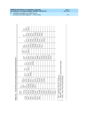 Page 153DEFINITY ECS Release 8.2 Installation, Upgrades, 
and Additions for Compact Modular Cabinets  555-233-118  Issue 1
April 2000
Completing Installation and Cable Pinouts 
2-17 Connector and Cable Diagrams — Pinout Charts 
2
Table 2-12. Circuit Pack and Auxiliary Equipment ClassificationsAnalog
Line (8)2-Wire 
Digital 
& 
Analog
Line (16)
and (24)Data 
Line & 
Digital
Line 
4-Wire2-Wire 
Digital & 
Analog 
24 PortsHybrid
LineMET
1
Line
1. MET =  Multib utton Elec tronic Telephone
AUX
Tr u n kCentral...