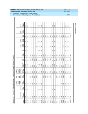 Page 154DEFINITY ONE Communications System Release 1.0
 Installation and Upgrades  555-233-109  Issue 1.0
July 1999
Completing Installation and Cable Pinouts 
2-18 Connector and Cable Diagrams - Pinout Charts
2
Table 2-13. Circuit Pack and Auxiliary Equipment Leads (Pinout Charts)Color Connector
Pin
NumbersAnalog
Line
8 ports2-Wire
Digital
Line &
Analog
Line
16 portsData 
Line 
and 
Digital
Line
4-wire2-Wire
Digital
Line &
Analog
Line
24 PortsHybrid
LineMET
LineAUX
TrunkCO
Tr kCO
Trunk
3-wireDID/
DIOD
Tr u n...