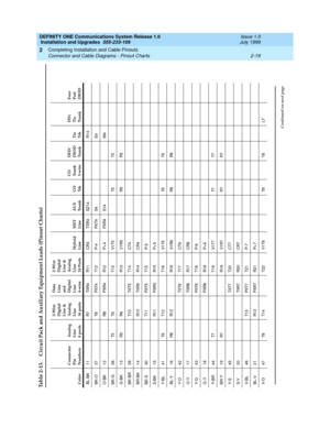 Page 155DEFINITY ONE Communications System Release 1.0
 Installation and Upgrades  555-233-109  Issue 1.0
July 1999
Completing Installation and Cable Pinouts 
2-19 Connector and Cable Diagrams - Pinout Charts
2
B L -B K 1 1 R7 TXR4 R11 C R4 TXR4 SZ 1 4 R1 4
BK-O 37 T8 PXT4 T12 P-4 PXT4 S4 E4
O - B K 1 2 R8 PXR4 R1 2 P+ 4 PXR4 S1 4 M 4
B K -G 3 8 T5 T9 T13 V1 T5 T5 T5
G - B K 1 3 R5 R9 R1 3 V1 R5 R5 R5
BK-BR 39 T10 TXT5 T14 CT4
B R-B K 1 4 R1 0 TXR5 R14 CR4
BK-S 40 T11 PXT5 T15 P-5
S- B K 1 5 R1 1 PXR5 R15 P+ 5...