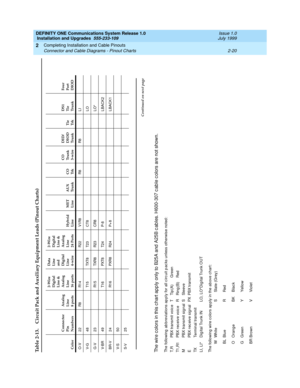 Page 156DEFINITY ONE Communications System Release 1.0
 Installation and Upgrades  555-233-109  Issue 1.0
July 1999
Completing Installation and Cable Pinouts 
2-20 Connector and Cable Diagrams - Pinout Charts
2
The wire colors in this chart ap p ly only to B25A and  A25B c ab les. H600-307 c ab le colors are not shown.The following  ab b reviations ap p ly for all c irc uit p ac ks unless otherwise noted :
T,R PBX transmit voic e T  Tip (A) Green
T1,R1 PBX rec eive voic e R Ring (B) Red
M PBX transmit sig nal S...