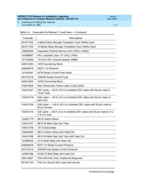 Page 30DEFINITY ECS Release 8.2 Installation, Upgrades, 
and Additions for Compact Modular Cabinets  555-233-118  Issue 1
April 2000
Installing and Cabling the Cabinets 
1-4 Comcodes for CMC 
1
601817422 4-Mb yte Mass-Storag e Translation Card  (White Card )
601817430 10-Mb yte Mass-Storag e Translation Card (White Card )
106606536 Integ rated  Channel Servic e Unit (ICSU) (120A2)
107988867 DS1 Loop b ac k Jac k (T1 Only) (700A)
107152969  75 Ohm DS1 Coaxial Ad ap ter (888B)
403613003  157B Connec ting  Bloc k...