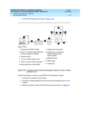 Page 77DEFINITY ECS Release 8.2 Installation, Upgrades, 
and Additions for Compact Modular Cabinets  555-233-118  Issue 1
April 2000
Installing and Cabling the Cabinets 
1-51 Set Up System Access 
1
1. Connec t the eq uip ment as shown in Figure 1-28.
Figure 1-28. A typical remote connection through a modem to access a remote 
DEFINITY ECS
Follow these step s to c onnec t to the DEFINITY ECS through a mod em.
1. Connec t the c omp uter to the mod em.
2. Connec t an analog  telephone line to the left most analog...