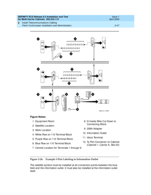 Page 103DEFINITY ECS Release 8.2 Installation and Test
for Multi-Carrier Cabinets  555-233-114  Issue 1
April 2000
Install Telecommunications Cabling 
2-47 Patch Cord/Jumper Installation and Administration 
2
Figure 2-26. Example 3-Pair Labeling to Information Outlet
The satellite symb ol must be installed  at all c onnec tion p oints b etween the b lue 
field  and  the information outlet. It must also be installed  at the information outlet 
itself.Figure Notes:
1. Eq uip ment Room
2. Satellite Loc ation
3....
