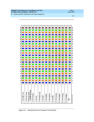 Page 176DEFINITY ECS Release 8.2 Installation and Test
for Multi-Carrier Cabinets  555-233-114  Issue 1
April 2000
Install and Wire Telephones and Other Equipment 
5-2  
5
Figure 5-1. Punch-downs for Common Circuit Packs
widfccf2 EWS 102798
4
1101941322 21120
51423 3122161524918
71625817
Port Tie Trunk Port MET Line
4
4 Port Tie Trunk
w/ E&M Signaling
Port Data Line 8
Port Digital 8
Port BRI 12Port Hybrid 8Port DID 8
Port Analog
Port CO 8
8
110 19
413
22 21120
5
1423 3
12 21 615
24 918
716 25 8
17
Port Digital...