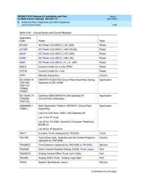 Page 240DEFINITY ECS Release 8.2 Installation and Test
for Multi-Carrier Cabinets  555-233-114  Issue 1
April 2000
Install and Wire Telephones and Other Equipment 
5-66 List of Circuit Packs 
5
Table 5-19. Circuit Packs and Circuit Modules 
Apparatus 
Code Name Type
631DA1 AC Power Unit (MCC) (+ 5V, 60A) Power
631DB1 AC Power Unit (MCC) (-48V/-5V,8A) Power
644A1 DC Power Unit (MCC) (+ 5V, 60A) Power
645B1 DC Power Unit (MCC) (-48V, 8A)  Power
649A DC Power Unit (MCC) (-5, + 5, -48V)  Power
982LSCurrent Limiter...