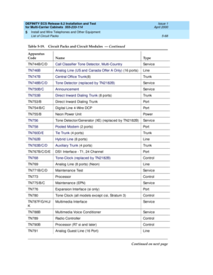 Page 242DEFINITY ECS Release 8.2 Installation and Test
for Multi-Carrier Cabinets  555-233-114  Issue 1
April 2000
Install and Wire Telephones and Other Equipment 
5-68 List of Circuit Packs 
5
TN744B/C/DCall Classifier Tone Detec tor, Multi-CountrySe r v ic e
TN746B Analog  Line (US and  Canad a Offer A Only) (16 p orts) Line
TN747B Central Offic e Trunk(8) Trunk
TN748B/C/D Tone Detec tor (rep lac ed  b y TN2182B) Se r v ic e
TN750B/C Announc ementSe r v ic e
TN753B Direc t Inward  Dialing  Trunk (8 p orts)...