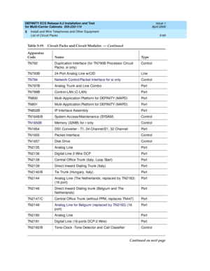 Page 243DEFINITY ECS Release 8.2 Installation and Test
for Multi-Carrier Cabinets  555-233-114  Issue 1
April 2000
Install and Wire Telephones and Other Equipment 
5-69 List of Circuit Packs 
5
TN792 Duplic ation Interfac e (for TN790B Proc essor Circ uit 
Pac ks, si only) Control
TN793B 24-Port Analog  Line w/CID Line
TN794 Network Control/Pac ket Interfac e for si onlyControl
TN797B Analog  Trunk and  Line Comb o Port
TN799B Control-LAN (C-LAN) Port
TN800 Multi-Ap p lic ation Platform for DEFINITY (MAPD) Port...