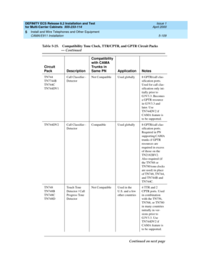 Page 283DEFINITY ECS Release 8.2 Installation and Test
for Multi-Carrier Cabinets  555-233-114  Issue 1
April 2000
Install and Wire Telephones and Other Equipment 
5-109 CAMA/E911 Installation 
5
TN744 
TN7744B 
TN744C 
TN744DV1Call Classifier - 
DetectorNot Compatible Used globally 8 GPTR/call clas-
sification ports. 
Used for call clas-
sification only ini-
tially prior to 
G3V3.3. Becomes 
a GPTR resource 
in G3V3.3 and 
later. Use 
TN744DV2 if 
CAMA feature is 
to be supported.
TN744DV2 Call Classifier -...