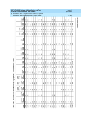 Page 336DEFINITY ECS Release 8.2 Installation and Test
for Multi-Carrier Cabinets  555-233-114  Issue 1
April 2000
Install and Wire Telephones and Other Equipment 
5-162 Connector and Cable Diagrams (Pinout Charts) 
5
Table 5-40. Circuit Pack and Auxiliary Equipment Leads (Pinout Charts)Color Connector
Pin
NumbersAnalog
Line
8 ports2-Wire
Digital
Line and
Analog
Line
16 portsData 
Line 
and 
Digital
Line
4-wire2-Wire
Digital
Line &
Analog
Line
24 PortsHybrid
LineMET
LineAUX
Tr u n kCO
Tr k .CO
Tr u n k...