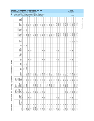 Page 337DEFINITY ECS Release 8.2 Installation and Test
for Multi-Carrier Cabinets  555-233-114  Issue 1
April 2000
Install and Wire Telephones and Other Equipment 
5-163 Connector and Cable Diagrams (Pinout Charts) 
5
B K -O 3 7 T8 PXT4 T12 P-4 PXT4 S4 E4 TXT6 T12 PXT6
O -B K 1 2 R8 PXR4 R1 2 P+ 4 PXR4 S14 M4 TXR6 R1 2 PXR6
B K -G 3 8 T5 T9 T13 V1T5 T5 T5 PXR7 TXT7
G -B K 1 3 R5 R9 R1 3 V1R5 R5 R5 PXT7 TXR7
BK-BR 39 T10 TXT5 T14 CT4TXT7 PXT7
B R-B K 1 4 R10 TXR5 R1 4 C R4TXR7 PXR7
B K - S 4 0 T1 1 PXT5 T1 5 P-...