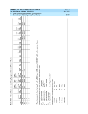 Page 338DEFINITY ECS Release 8.2 Installation and Test
for Multi-Carrier Cabinets  555-233-114  Issue 1
April 2000
Install and Wire Telephones and Other Equipment 
5-164 Connector and Cable Diagrams (Pinout Charts) 
5
†The wire colors in this chart ap p ly only to B25A and  A25B c ab les. H600-307 c ab le colors are not shown.The following ab breviations ap p ly for all c irc uit pac ks unless otherwise noted :
T,R PBX transmit voic e TTip (A)Green
T1,R1 PBX rec eive voic e RRing(B)Red
M PBX transmit sig nal...