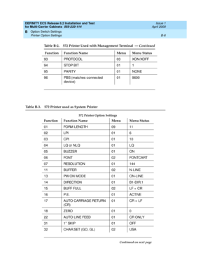 Page 370DEFINITY ECS Release 8.2 Installation and Test
for Multi-Carrier Cabinets  555-233-114  Issue 1
April 2000
Option Switch Settings 
B-6 Printer Option Settings 
B
93 PROTOCOL 03 XON/XOFF
94 STOP BIT 01 1
95 PARITY 01 NONE
96 PBS (matc hes c onnec ted  
device)01 9600
Table B-3. 572 Printer used as System Printer 
572 Printer Option Settings
Function Function Name Menu Menu Status
01 FORM LENGTH 09 11
02 LPI 01 6
03 CPI 01 10
04 LQ or NLQ 01 LQ
05 BUZZER 01 ON
06 FONT 02 FONTCART
07 RESOLUTION 01 144
11...