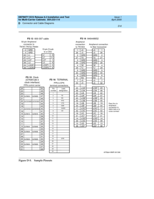 Page 400DEFINITY ECS Release 8.2 Installation and Test
for Multi-Carrier Cabinets  555-233-114  Issue 1
April 2000
Connector and Cable Diagrams 
D-6  
D
Figure D-5. Sample Pinouts
FS 13600-307 cable
50-pin Amphenol
connector to
TN767,TN722,TN464
15-pin D-sub
to a CSU
2
3
22
47
23
48
24
49GRD
GRD
LI
LI*
LO*
L0
LOOP1
LOOP2
3
11
1
9
5
6 LI
LI*
LO*
L0
LOOP1
LOOP2
FS 14846448652
Amphenol
connection
to TN1654
1
26
2
27
3
28
4
29
5
30
6
31
7
32
23
48
22
47
20
45
19
44
17
42
16
41
14
39
13
38+5
+5
GRD
TX
GRD
GRD
TA *...