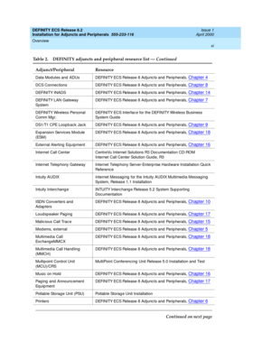 Page 11DEFINITY ECS Release 8.2
Installation for Adjuncts and Peripherals  555-233-116  Issue 1
April 2000
Overview 
xi  
Data Mod ules and  ADUs DEFINITY ECS Release 8 Ad junc ts and  Perip herals, Chapter 4
DCS Connec tions DEFINITY ECS Release 8 Adjunc ts and  Perip herals, Chapter 8
DEFINITY INADS DEFINITY ECS Release 8 Adjunc ts and  Perip herals, Chapter 14
DEFINITY LAN Gateway 
SystemDEFINITY ECS Release 8 Ad junc ts and  Perip herals, Chapter 7
DEFINITY Wireless Personal 
Comm Mg r.DEFINITY ECS Interfac...