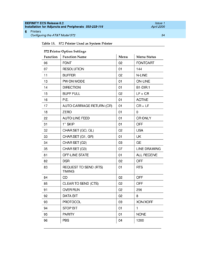 Page 116DEFINITY ECS Release 8.2
Installation for Adjuncts and Peripherals  555-233-116  Issue 1
April 2000
Printers 
94 Configuring the AT&T Model 572 
6
06 FONT 02 FONTCART
07 RESOLUTION 01 144
1 1 B U FFER 0 2 N - L I N E
13 PW ON MODE 01 ON-LINE
14 DIRECTION 01 B1-DIR.1
15 BUFF FULL 02 LF +  CR
1 6 P. E. 0 1 A C TI VE
17 A UTO  CA RRIA GE RETURN ( CR) 01 CR +  LF
18 ZERO 01 0
22 AUTO LINE FEED 01 CR ONLY
311’’ SKIP 01 OFF
3 2 C H A R. SET ( GO ,  GL ) 0 2 U SA
33 CHAR.SET (G1, GR) 01 UK
34 CHAR SET (G2) 03...