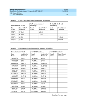 Page 161DEFINITY ECS Release 8.2
Installation for Adjuncts and Peripherals  555-233-116  Issue 1
April 2000
Stratum 3 Clock 
139 Set Clock Options 
11
Table 21. Y-Cable Clock-End Cross-Connects for  Reliability
From Stratum 3 ClockTo Y-cable clock end 
(primary)To Y-cable clock end 
(secondary)
Lead
Name Lead Color/
Te r m i n a lLead
Name Lead Color/
Te r m i n a lLead
Name Lead Color/
Te r m i n a l
RREF1 W-BL/1 V-O/43
TREF1 B L -W/ 2 O - V/ 4 4
RREF2 W- O/ 3 V-O / 4 3
TREF2 O -W/ 4 O -V/ 4 4
Table 22....