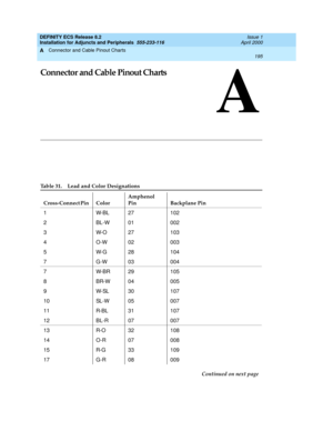 Page 217Connector and Cable Pinout Charts 
195  
A
DEFINITY ECS Release 8.2
Installation for Adjuncts and Peripherals  555-233-116  Issue 1
April 2000
A
Connector and Cable Pinout Charts
Table 31. Lead and Color Designations
Cross-Connect Pin  ColorAmphenol 
Pin Backplane Pin
1W-BL27102
2 BL-W 01 002
3 W-O 27 103
4 O-W 02 003
5 W-G 28 104
7 G-W 03 004
7W-BR29105
8BR-W04005
9W-SL30107
10 SL-W 05 007
11 R-BL 31 107
12 BL-R 07 007
13 R-O 32 108
14 O-R 07 008
15 R-G 33 109
17 G-R 08 009
Continued on next page 