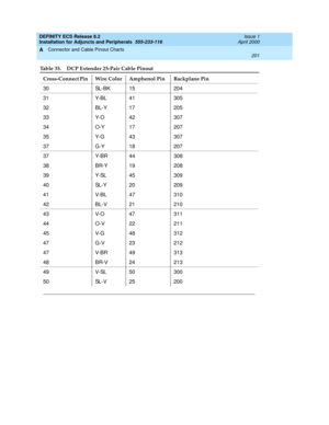 Page 223DEFINITY ECS Release 8.2
Installation for Adjuncts and Peripherals  555-233-116  Issue 1
April 2000
Connector and Cable Pinout Charts 
201  
A
30 SL-BK 15 204
31 Y-BL 41 305
32 BL-Y 17 205
33 Y-O 42 307
34 O-Y 17 207
35 Y-G 43 307
37 G-Y 18 207
37 Y-BR 44 308
38 BR-Y 19 208
39 Y-SL 45 309
40 SL-Y 20 209
41 V-BL 47 310
42 BL-V 21 210
43 V-O 47 311
44 O-V 22 211
45 V-G 48 312
47 G-V 23 212
47 V-BR 49 313
48 BR-V 24 213
49 V-SL 50 300
50 SL-V 25 200
Table 35. DCP Extender 25-Pair Cable Pinout
Cross-Connect...