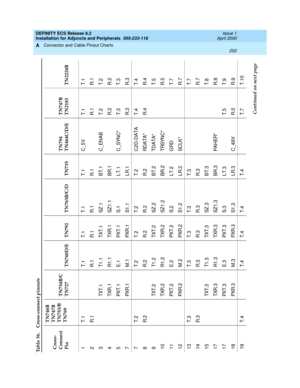 Page 224DEFINITY ECS Release 8.2
Installation for Adjuncts and Peripherals  555-233-116  Issue 1
April 2000
Connector and Cable Pinout Charts 
202
A
Table 36. Cross-connect pinouts
Cross- 
Connect 
PinTN746B
TN747B
TN753/B
TN769 TN754B/C
TN727 TN760D/E TN792 TN763B/C/D TN735TN794
TN464C/D/ETN747B 
TN2183 TN2224B
1 T.1 T.1 T.1 T.1 T.1 C_5V T.1 T.1
2 R.1 R.1 R.1 R.1 R.1 R.1 R.1
3 TXT.1 T1.1 TXT.1 SZ.1 B T.1 C _ENA B T. 2 T.2
4 TXR.1 R1.1 TXR.1 SZ1.1 BR.1 R.2 R.2
5 PXT. 1 E. 1 PXT. 1 S. 1 L T. 1 C _SYN C * T. 3 T....