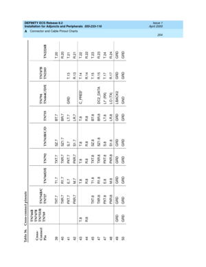 Page 226DEFINITY ECS Release 8.2
Installation for Adjuncts and Peripherals  555-233-116  Issue 1
April 2000
Connector and Cable Pinout Charts 
204
A
39 TXT.7 T1.7 TXT.7 SZ.7 BT.7 T.20
4 0 TXR. 7 R1 . 7 TXR. 7 SZ 1 . 7 B R. 7 R. 2 0
4 1 PXT. 7 E. 7 PXT. 7 S. 7 L T. 7 G RD T. 1 3 T. 2 1
4 2 PXR. 7 M . 7 PXR. 7 S1 . 7 L R. 7 R. 1 3 R. 2 1
4 3 T.8 T.8 T.8 T.8 T.8 C _PRES* T. 14 T.22
44 R.8 R.8 R.8 R.8 R.8 R.14 R.22
45 TXT.8 T1.8 TXT.8 SZ.8 BT.8 T.15 T.23
47 TXR.8 R1.8 TXR.8 SZ1.8 BR.8 DC2_DATA R.15 R.23
4 7 PXT. 8...